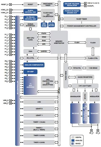 Texas Instruments CC2540 low-power Bluetooth RF transceiver